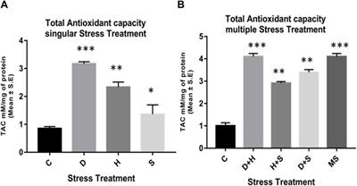 Impact of singular versus combinatorial environmental stress on RONS generation in Drosophila melanogaster larvae